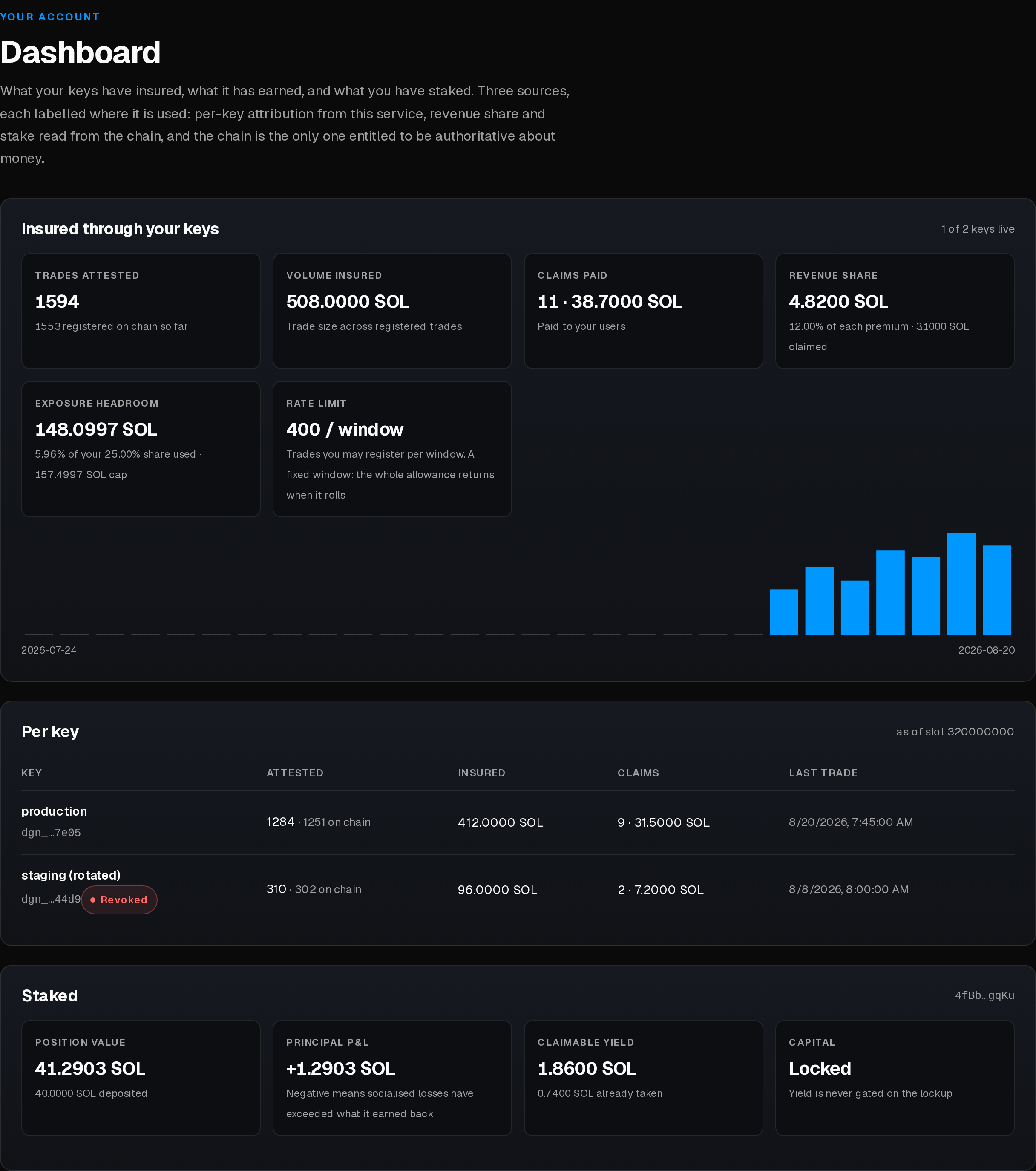 The dashboard: volume insured and revenue share, exposure headroom and rate limit, a usage chart, per-key rows and a staked card