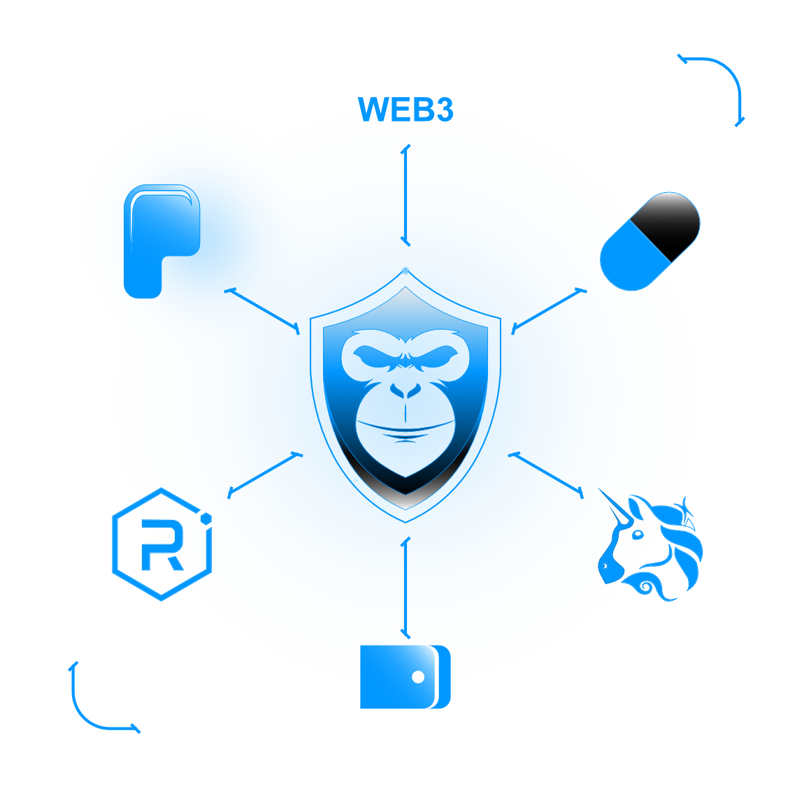 The ApeCover shield connected to the bots, launchpads, DEXes and wallets around it